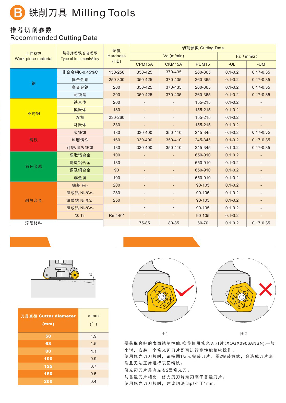 HOGX09系列切削參數(shù)