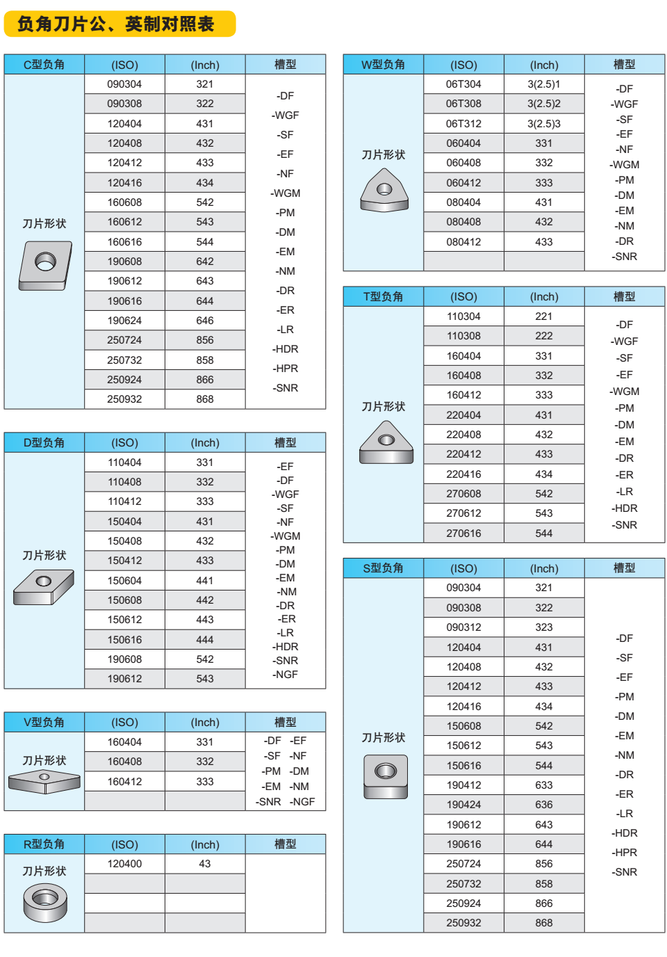 普通車削刀片公制英制對照表