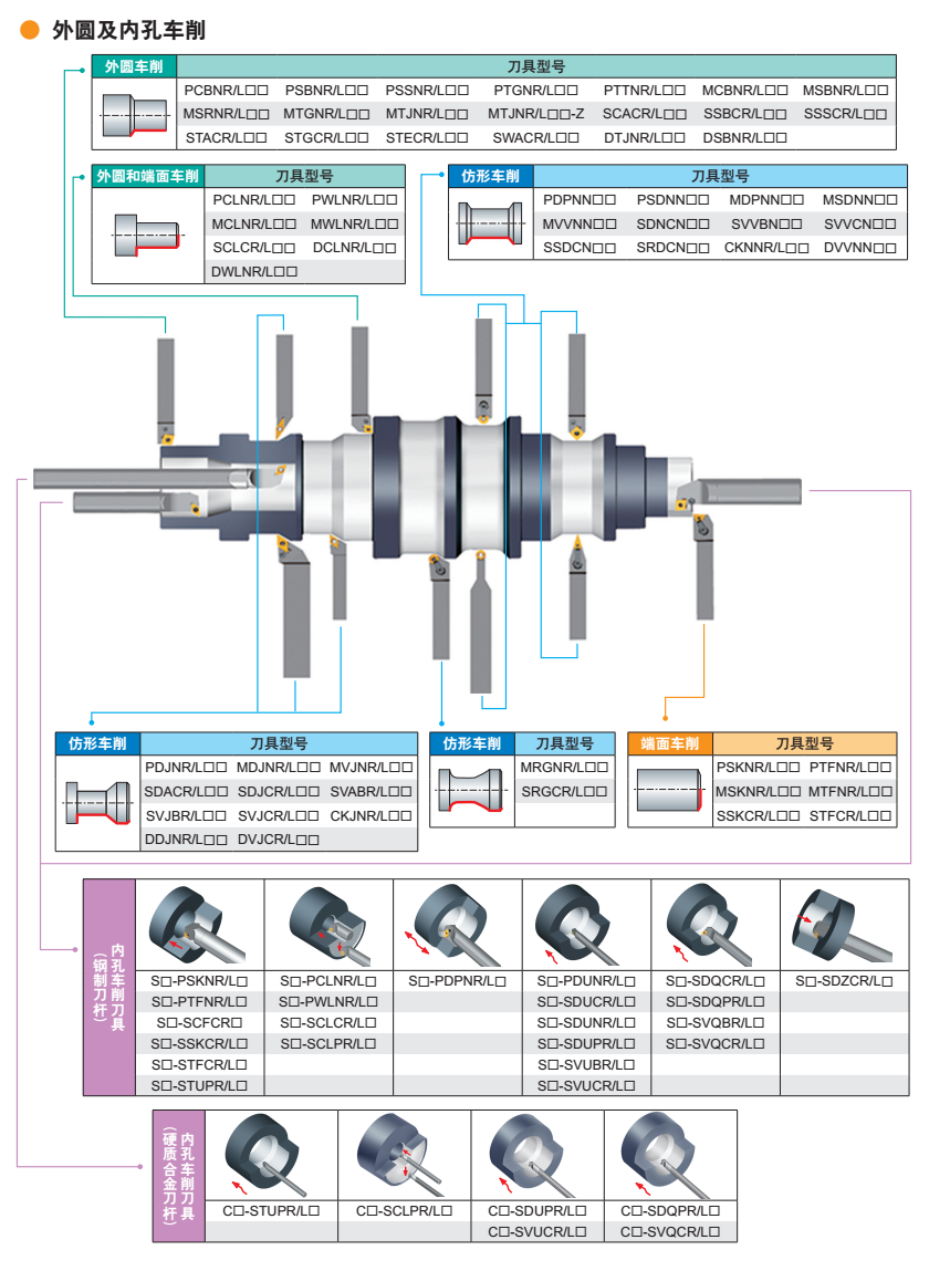 外圓和內(nèi)孔車削刀桿該怎么選？車削刀具功能示意圖 