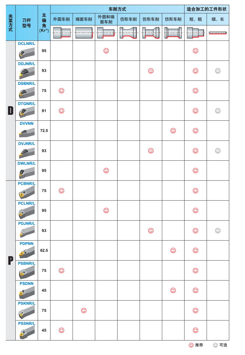 外圓車削加工各工序車刀桿的選擇