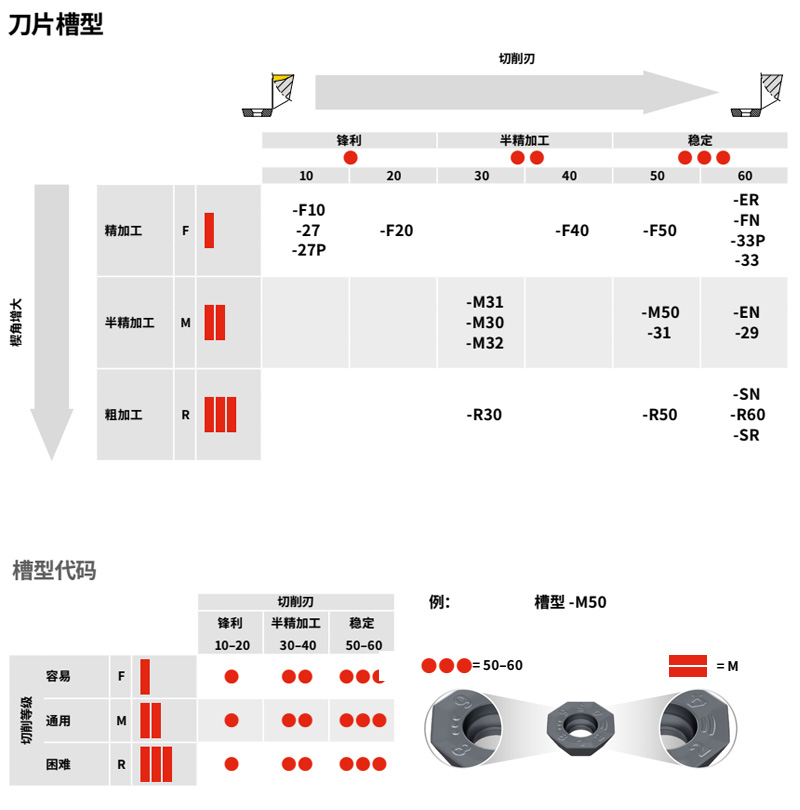 森拉天時(shí)銑刀片槽型介紹