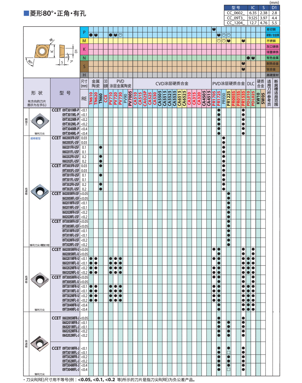 CCET刀片