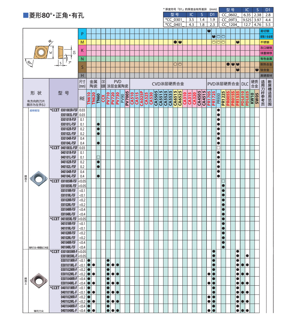 CCET刀片