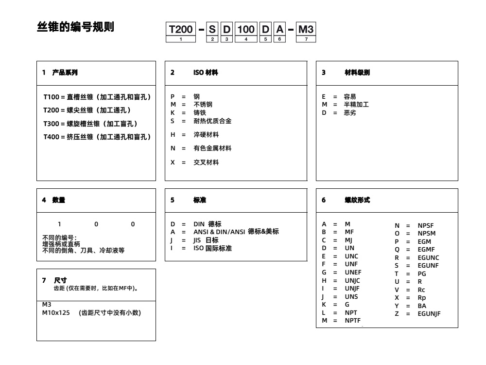 山特維克絲錐編號(hào)