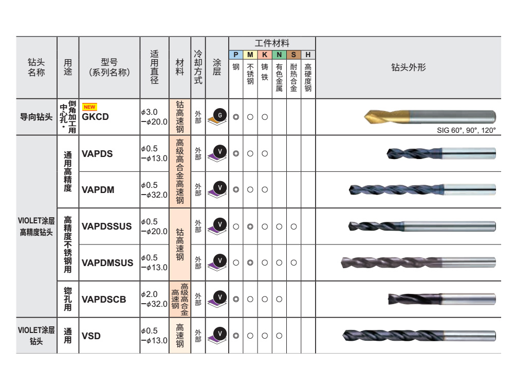 7.2mm高合金高速鋼鉆頭VAPDSD0