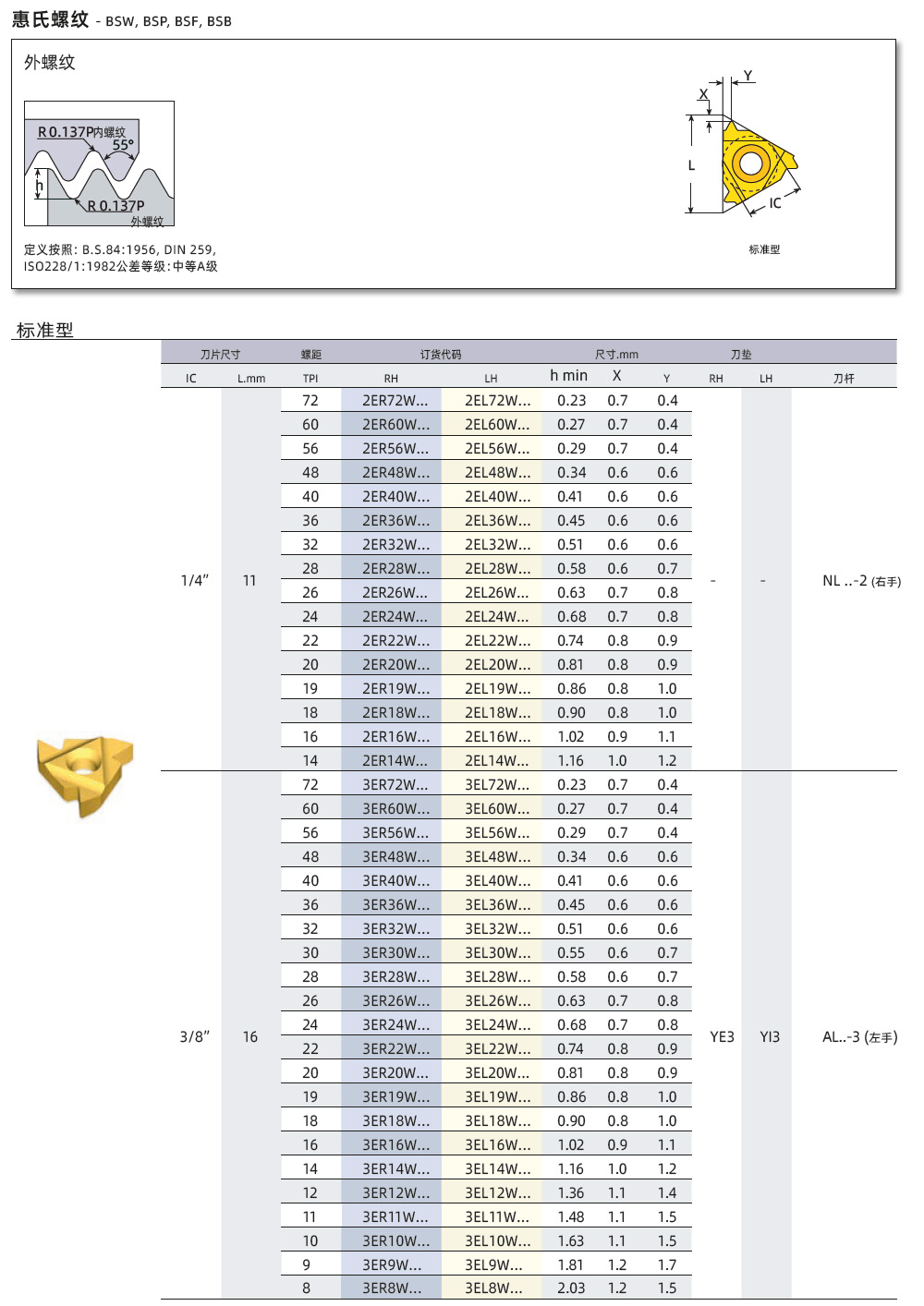 BSW、BSP、BSF外螺紋刀片