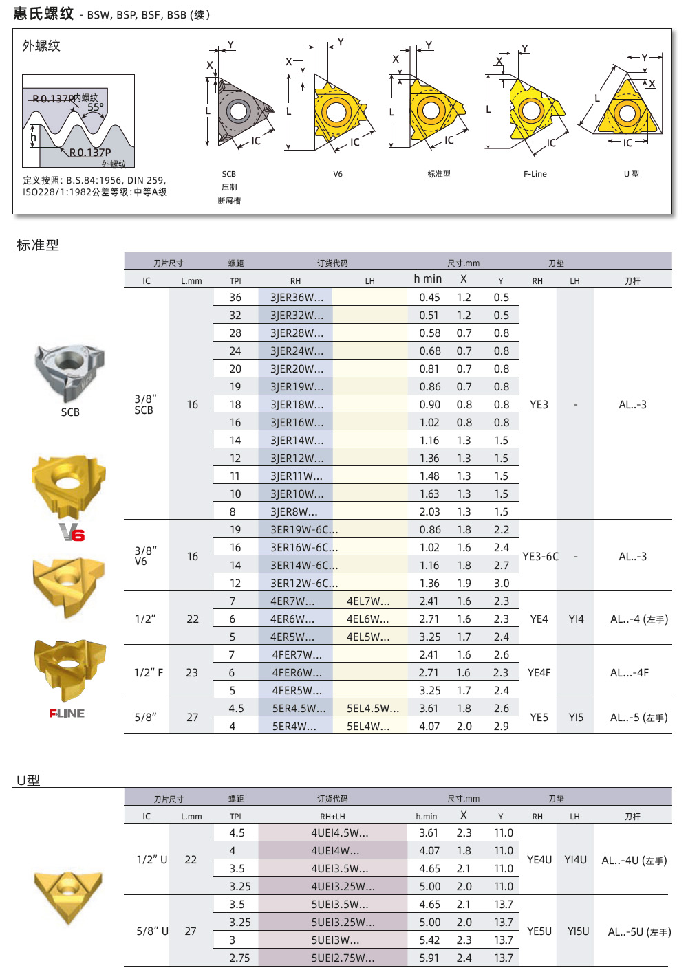 BSW、BSP、BSF外螺紋刀片