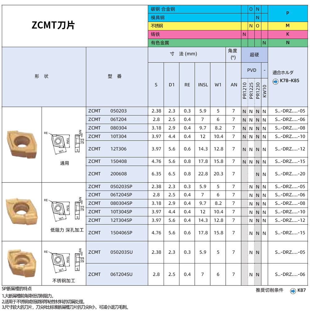 ZCMT快速鉆刀片